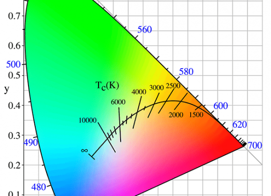 Grafiek van het kleurenspectrum uitgedrukt in kelvin